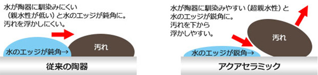 汚れが付きにくい「アクアセラミック」|LIXIL(リクシル)リフォレ