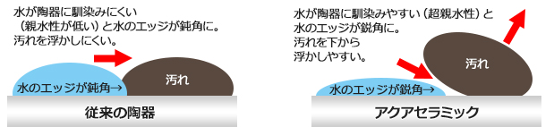 従来の陶器とアクアセラミックの比較