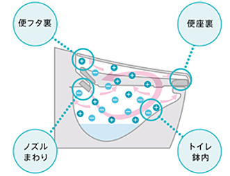プラズマクラスターの作動方法