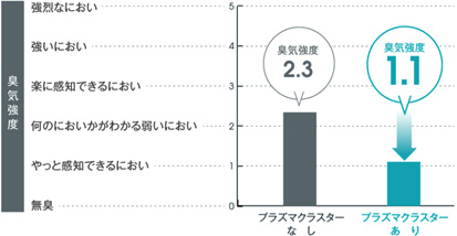 付着臭抑制効果