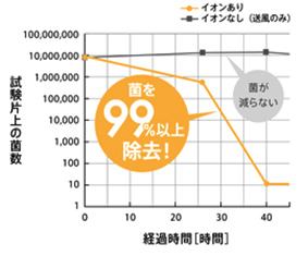 付着菌の除菌効果