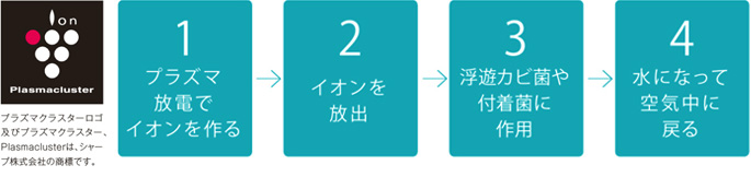 プラズマクラスター技術とは│独自技術