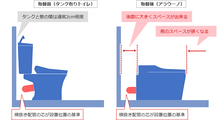 横抜き壁排水でアラウーノを設置すると前に出っ張ります