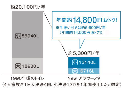 年間約15,300円もお得