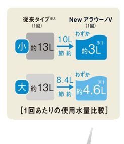 小洗浄1回あたりわずか3L!20年前のトイレ(13L洗浄)に比べ10Lの節約