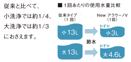 小洗浄1回あたりわずか3L!20年前のトイレ(13L洗浄)に比べ10Lの節約