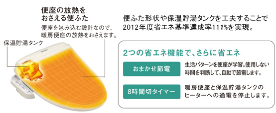 便ふた形状や保温貯湯タンクに工夫を凝らし2012年度省エネ達成率111%を実現