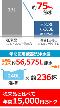 従来品と比べて年間15,000円おトク