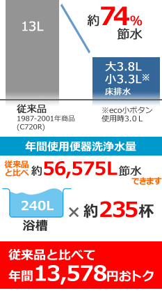 従来品と比べて年間15,000円おトク