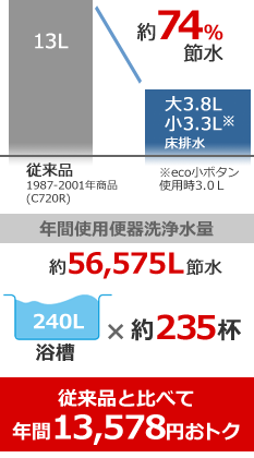 従来品と比べて年間15,000円おトク