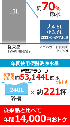 従来品と比べて年間14,000円おトク