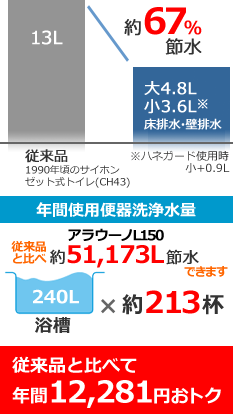従来品と比べて年間14,000円おトク