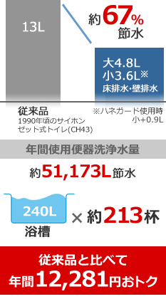 従来品と比べて年間14,000円おトク