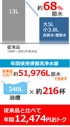 従来品と比べて年間12,000円おトク