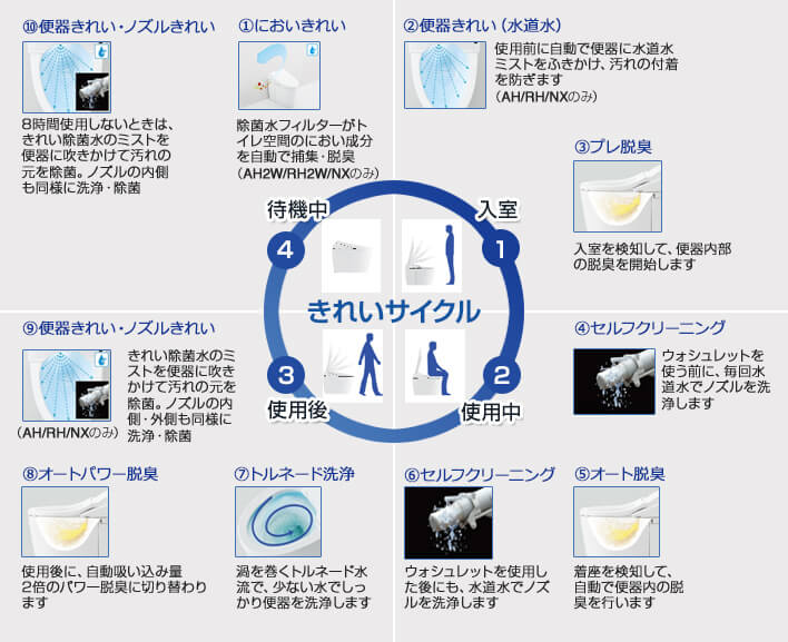 きれいサイクル