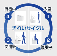 きれいサイクル