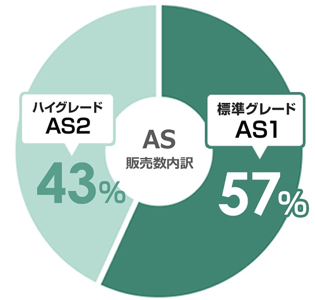 ネオレストASの当社販売シェアは57％でトップ