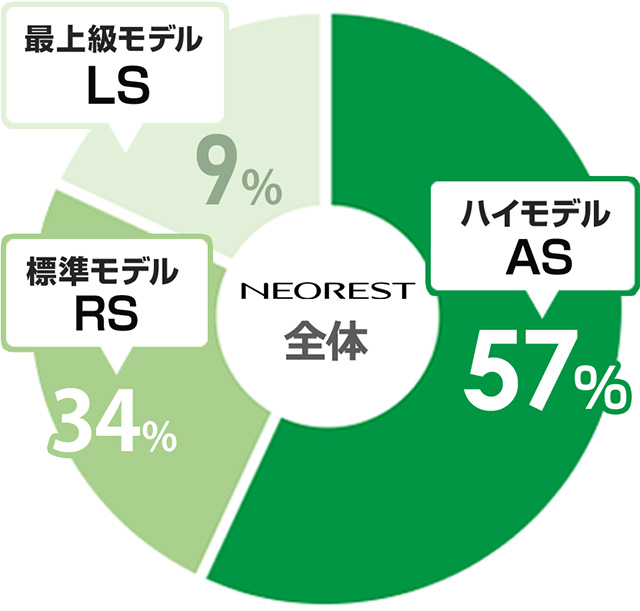 ネオレストASの当社販売シェアは57％でトップ