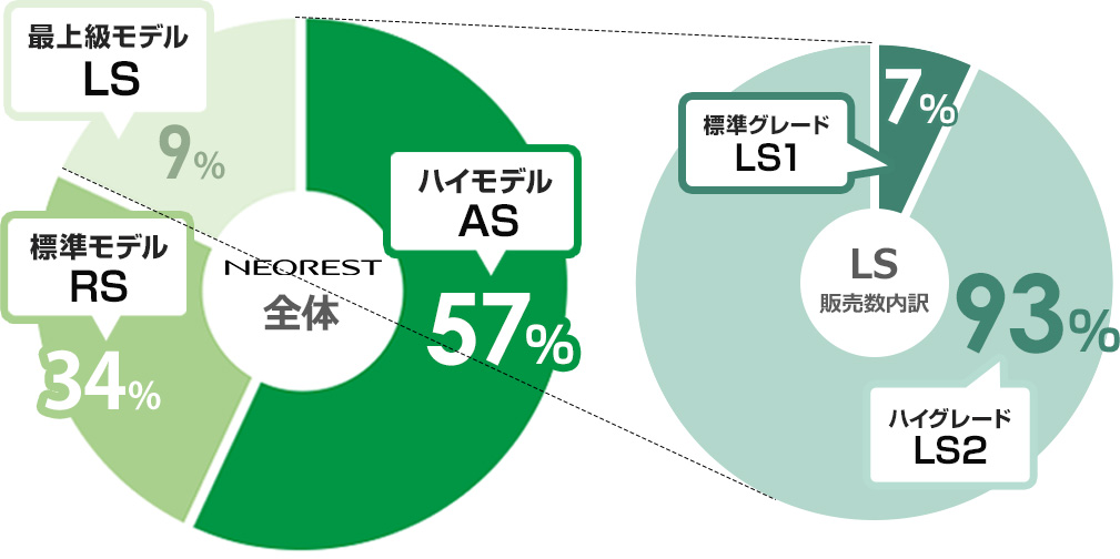 ネオレストLSの当社販売シェア