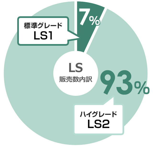 ネオレストLSの当社販売シェア