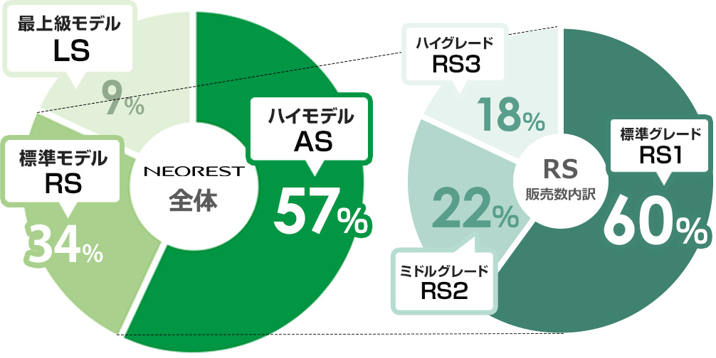 ネオレストRSの当社販売シェア