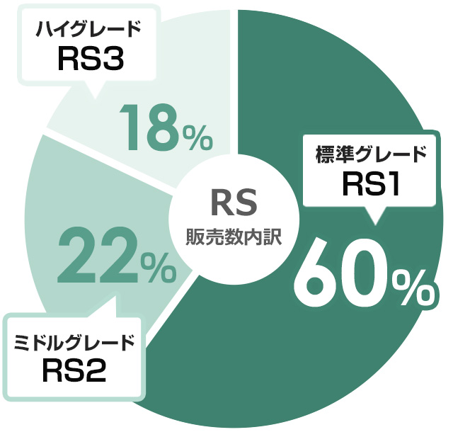ネオレストRSの当社販売シェア