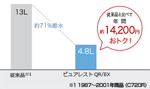 従来の1/3の水量で効率良く洗い流せる超節水型トイレ｜ピュアレストの機能