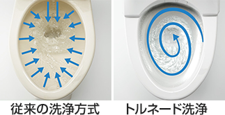 約71%の節水