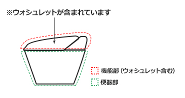 タンクレストイレ ウォシュレットが含まれています