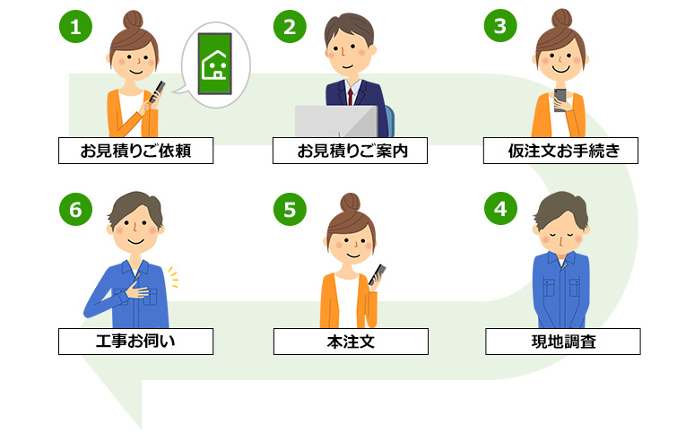 1.お見積りご案内、2.お見積りご案内、3.仮注文お手続き、4.現地調査、5.本注文、6.工事お伺い