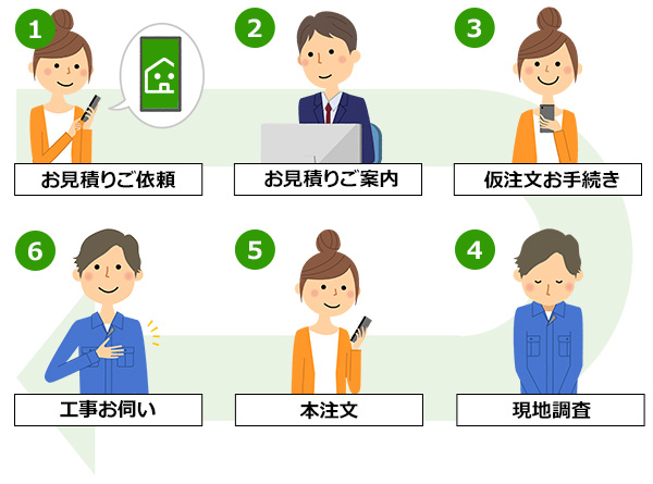 1.お見積りご案内、2.お見積りご案内、3.仮注文お手続き、4.現地調査、5.本注文、6.工事お伺い