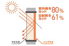 UVカットで約80％の紫外線をカット｜インプラスの特徴