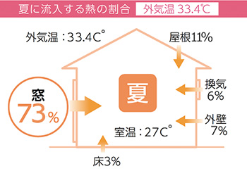 夏に流入する熱の約73％は窓｜内窓の断熱効果が高い理由
