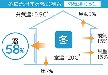 冬に流出する熱の約58％は窓｜内窓の断熱効果が高い理由