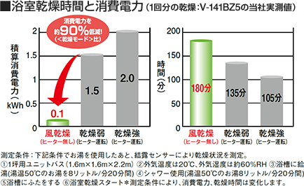 浴室乾燥時間と消費電力