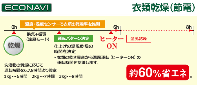 パナソニックの浴室乾燥機:エコナビ搭載機で省エネ。エコ乾燥 衣類