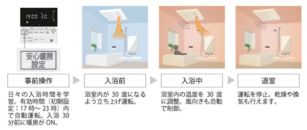 ヒートショック対策に「安心暖房」機能!