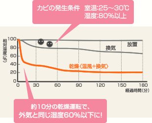 カビの発生条件