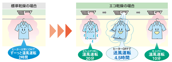 東芝の浴室乾燥機:エコ乾燥の仕組み