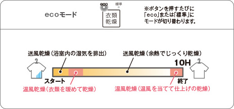 TOTOの浴室暖房乾燥機「三乾王」:エコモード搭載で省エネ。エコ衣類乾燥