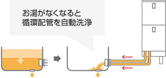 自動配管洗浄とはお湯がなくなると循環配管を自動で洗浄する機能です|ダイキンエコキュートの機能