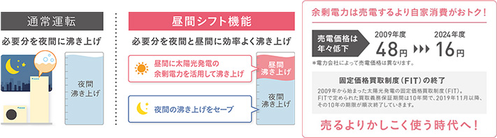 昼間シフト機能は設定しておくだけでエコキュートが自動で効率的に運転してくれる機能です。買電価格は上昇傾向にあるため、売電価格が下がってきている今は自家消費したほうがメリットが得られるようになってきました。蓄電池、昼間シフト機能のあるエコキュートの設置など太陽光の余剰電力を上手にコントロールすることが電気料金を抑えるポイントになります|ダイキンエコキュートの機能