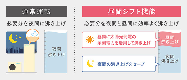 昼間シフト機能は設定しておくだけでエコキュートが自動で効率的に運転してくれる機能です。買電価格は上昇傾向にあるため、売電価格が下がってきている今は自家消費したほうがメリットが得られるようになってきました。蓄電池、昼間シフト機能のあるエコキュートの設置など太陽光の余剰電力を上手にコントロールすることが電気料金を抑えるポイントになります|ダイキンエコキュートの機能