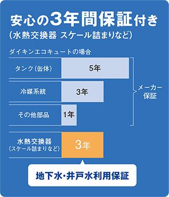 水質判定基準を満たした場合は通常のメーカー保証(タンク5年、冷媒系統3年、その他部品1年)の他、水熱交換器のスケールつまりについて3年のメーカー保証が付きます。地下水・井戸水対応をしているのはダイキンの他、パナソニック、日立、長府製作所(Chofu)のみとなります。三菱(Mitsubishi)、東芝(Toshiba)、コロナ(corona)は対応していません|ダイキンエコキュートの機能