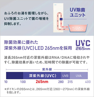 おゆぴかUVは貯湯ユニット内に搭載されたUV除菌ユニットを通るお湯に、除菌効果に優れた深紫外線(UVC)LED265nmを照射し、おふろのお湯を除菌する機能です。菌の増殖を抑制するのできれいなお湯で気持ちよく入浴することができます。残り湯にも照射すれば、お洗濯にもきれいな残り湯をご利用いただけます。|ダイキンエコキュートの機能