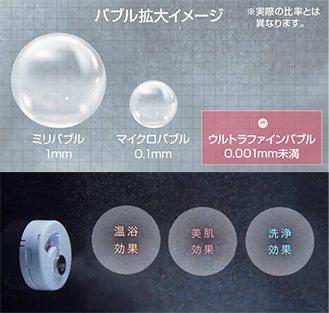 ウルトラファインバブルは吸気ユニットから取り入れた空気が、0.001ミリ未満の微細な泡となり浴槽内へ吹き出す快適機能です。ウルトラファインバブル(FBIA登録商標)入浴を利用するには浴槽内にある風呂アダプター(風呂循環金具)を専用の「ウルトラファインバブルアダプター」に取替る必要があります。※吸気チューブは浴室内取付タイプと浴室外取付タイプが用意されています|ダイキンエコキュートの機能