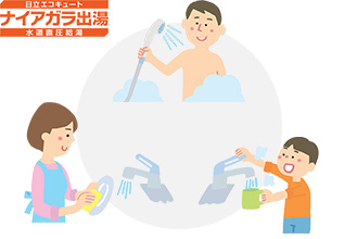 ナイアガラ出湯ではお風呂の湯はりに貯湯タンク内の温水を利用していますが、それ以外の出湯は水道直圧なので「パワフルな浴室シャワー」「快適に同時使用できる」「お湯が飲める」といったメリットがあります|日立エコキュートの機能
