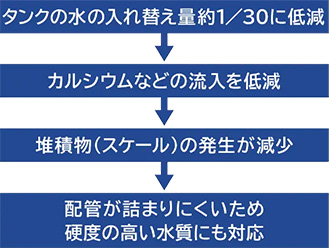 ナイアガラタフネスは地下水、井戸水使用に最適なエコキュートです。カルシウムの流入を軽減し、スケールの発生を減少させることで高度の高い水質にも対応しています|日立エコキュートの機能