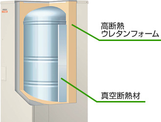 ウレタンクは従来のエコキュートに採用されてた断熱材を発泡スチロール保温材から高断熱のウレタンフォームに変更してタンクの周囲のすき間すべてに充てんする日立独自の技術。さらに真空断熱材を点面部にも追加することで断熱性が向上し、お湯が冷めにくくなりました|日立エコキュートの機能