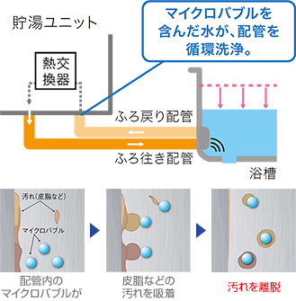 バブルおそうじは浴槽の栓を抜くだけで自動で配管洗浄をおこなう清潔機能です|三菱エコキュートの機能